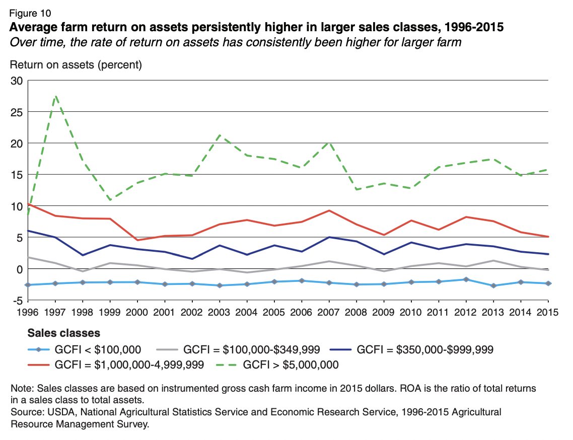 Average farm asset returns