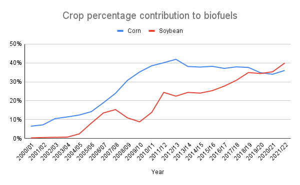 Biofuel crop percentage