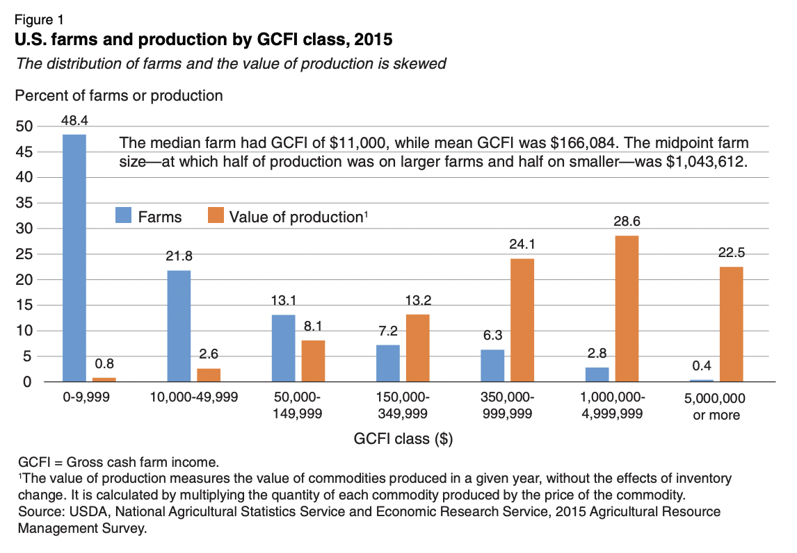 Gross cash farm income