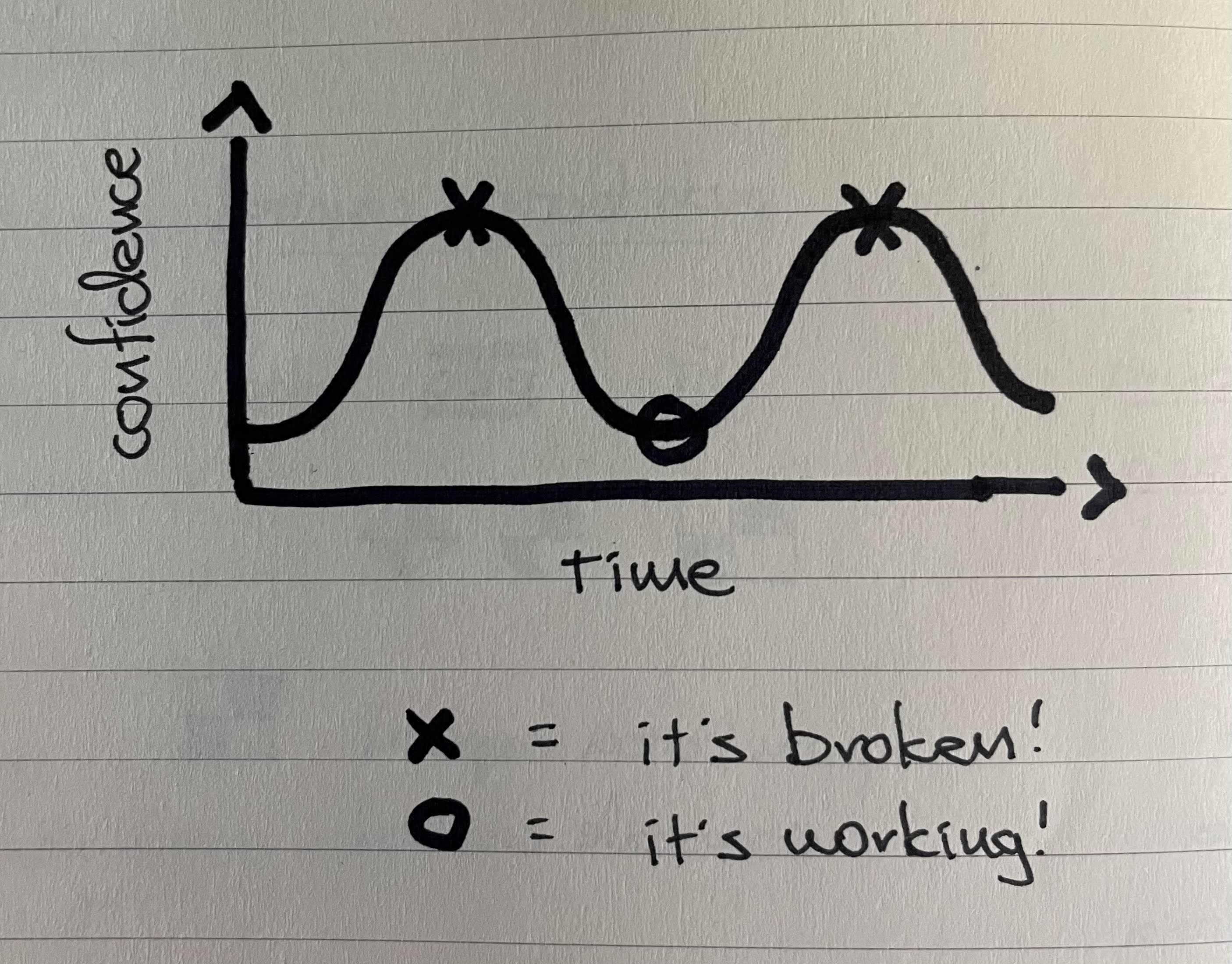 Software development emotional cycle plot