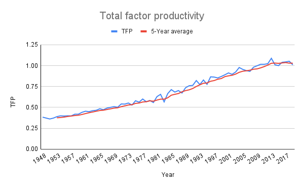 Total factor productivity